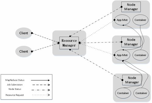 大数据资源管理核心 YARN与公共资源交易运行技术服务探析